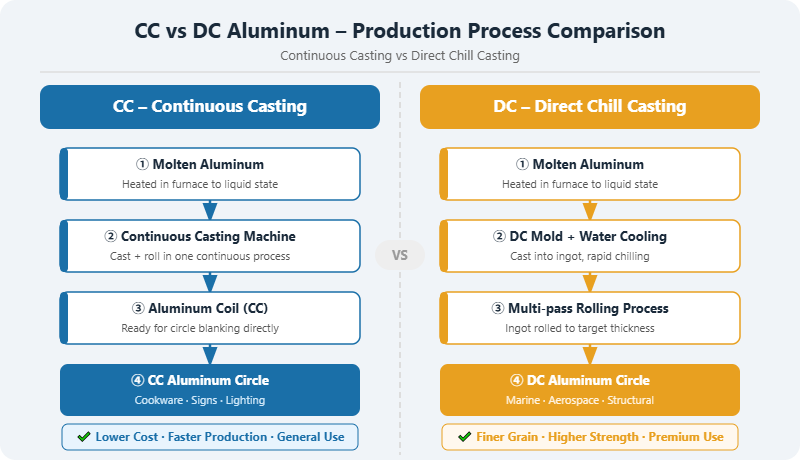 CC vs DC aluminum circle production process comparison continuous casting direct chill
