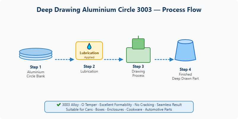 Deep Drawing Process Diagram
