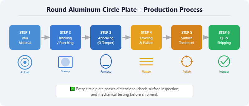 round aluminum circle plate production process