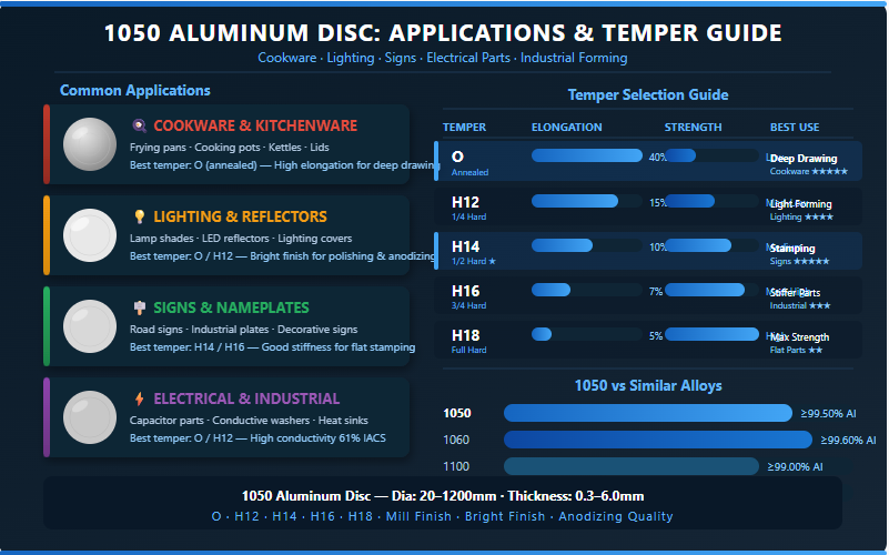 1050 aluminum disc applications for cookware lighting signs and electrical parts with temper selection guide
