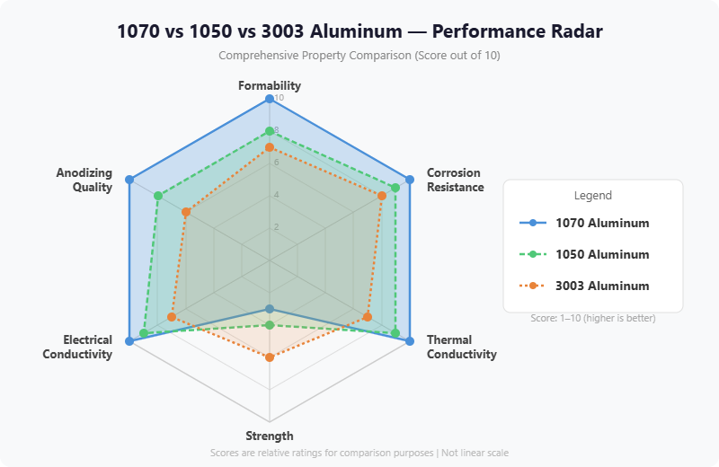 1070 vs 1050 vs 3003 aluminum