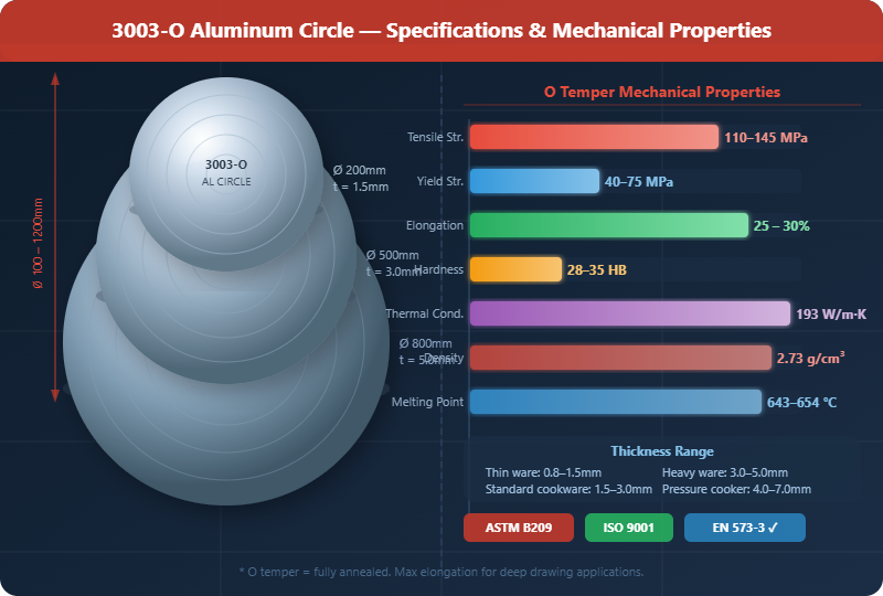 3003 O Aluminum Circle Properties