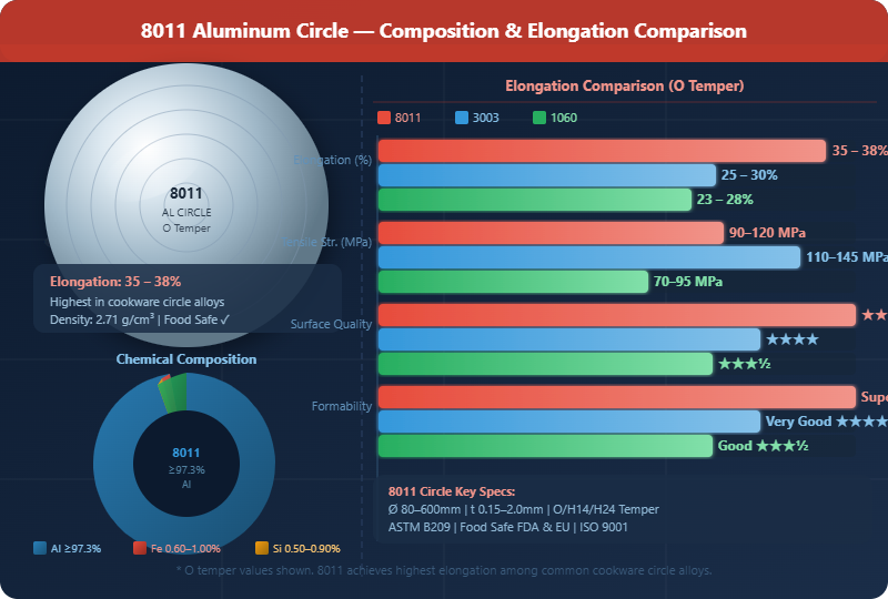 8011 Aluminum Disc Composition