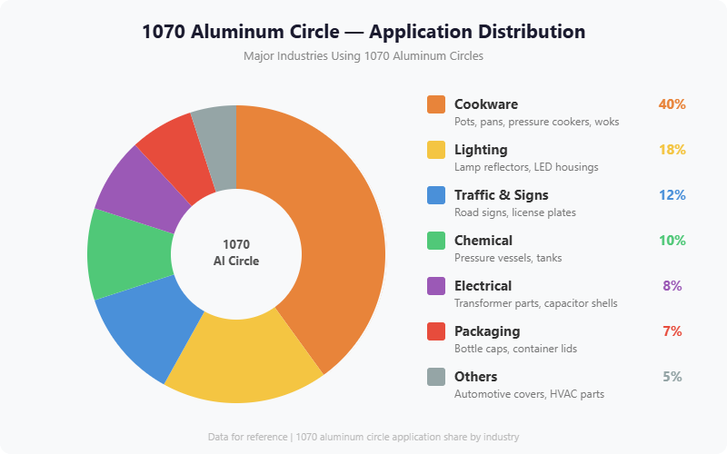 1070 aluminum circle
