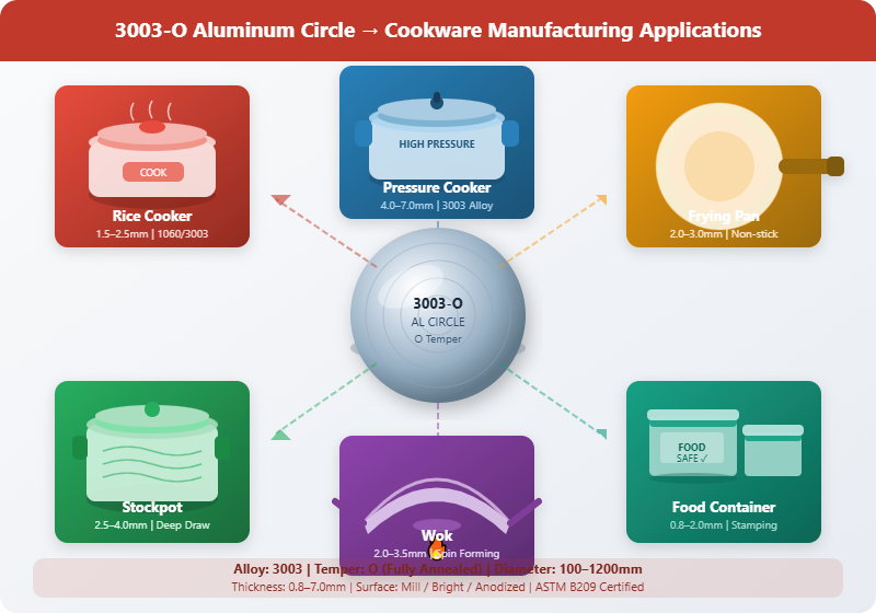 3003 O Aluminum Circle Applications