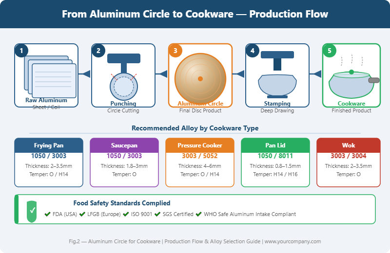 From Aluminum Circle to Cookware