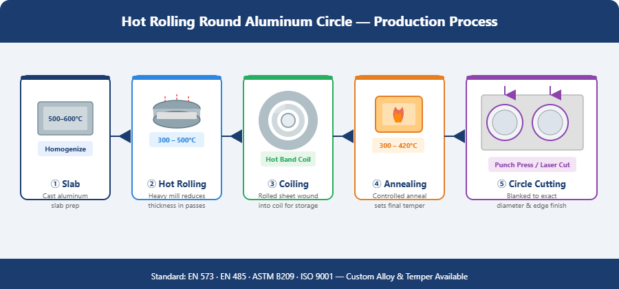 Hot-rolled aluminum disc production process flow chart